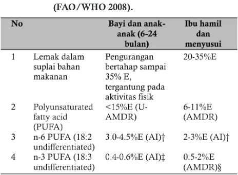 Tabel 2.  Rekomendasi jumlah asam lemak dalam asupan 