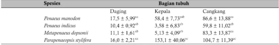 Tabel 3. Jumlah karotenoid dan astaksantin (mg/kg) 1 konten dalam udang (otot dan exoskeleton) makan kontrol, dan perlakuan Haematococcus pluvialis (Perisenti et al., 2010).
