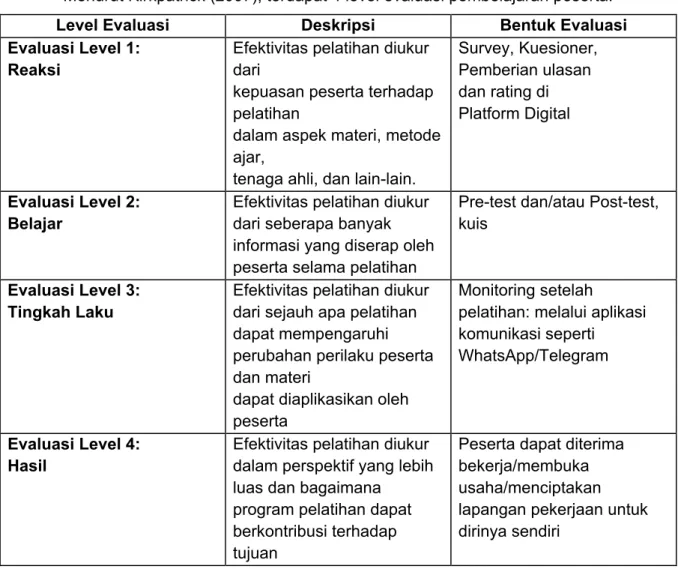 TABEL LEVEL EVALUASI PEMBELAJARAN 