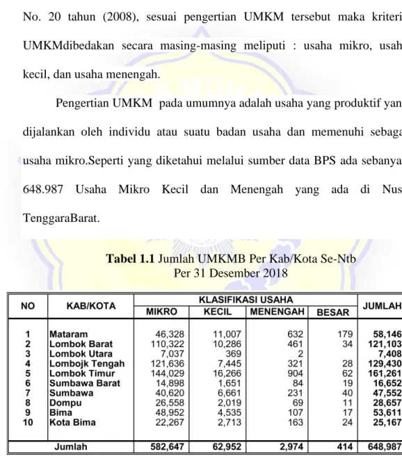 Tabel 1.1 Jumlah UMKMB Per Kab/Kota Se-Ntb  Per 31 Desember 2018 