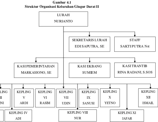 Gambar 4.1 Struktur Organisasi Kelurahan Glugur Darat II 