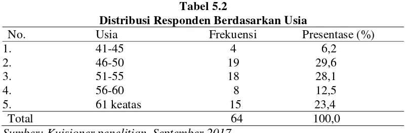 Tabel 5.3 Distribusi Responden Berdasarkan Agama 