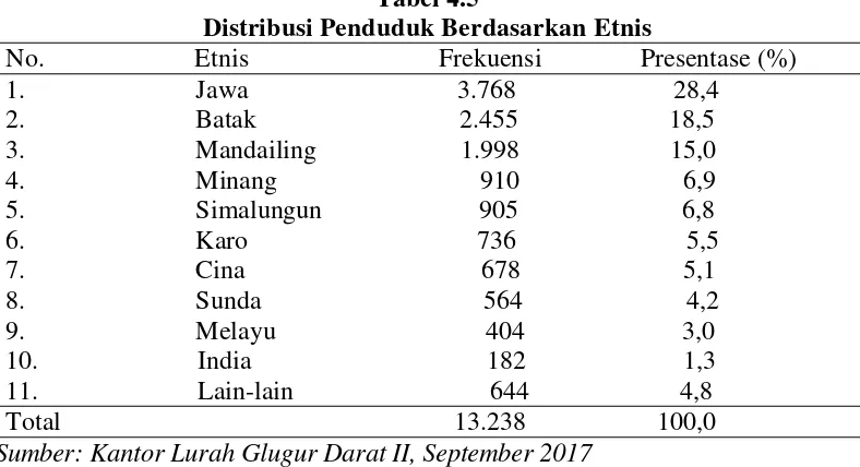 Tabel 4.5 Distribusi Penduduk Berdasarkan Etnis 