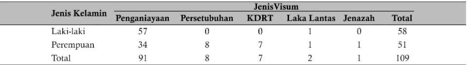 Tabel 1. Data Crosstabulation RS Bhayangkara Semarang pada bulan Januari s/d Oktober 2012