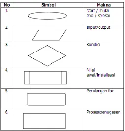 Gambar 4.1 Simbol-Simbol pada Flowchart 