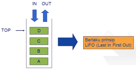Gambar 4.7 Representasi Stack 