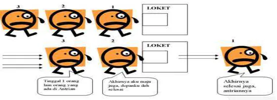 Gambar 4.8 Representasi Queue 
