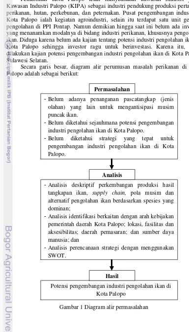 Gambar 1 Diagram alir permasalahan 