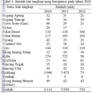 Tabel 3  Jumlah Rumah Tangga Perikanan menurut kecamatan di Kota Palopo  tahun 2012 