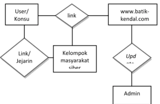 Gambar 3. Diagram relasi Website berbasis  cyber cluster 