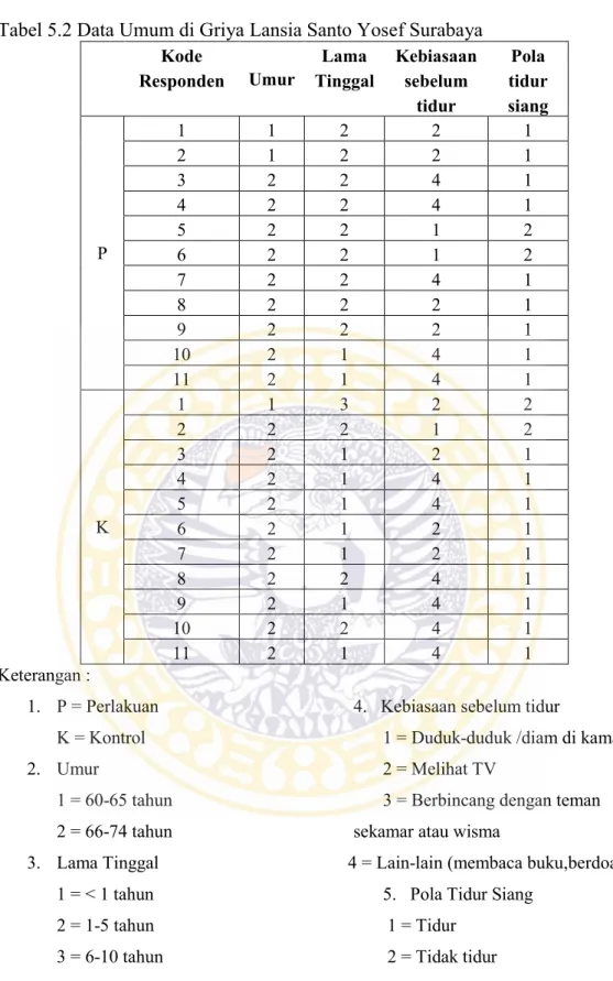Tabel 5.2 Data Umum di Griya Lansia Santo Yosef Surabaya 