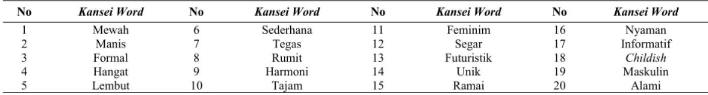 Tabel 2. Kansei Word (KW) yang digunakan dalam Penelitian
