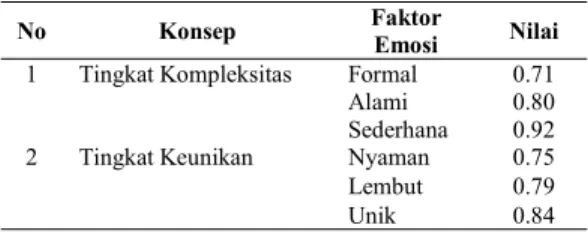 Tabel 7. Rekomendasi Faktor Emosi berdasarkan FA No Konsep Faktor Emosi Nilai