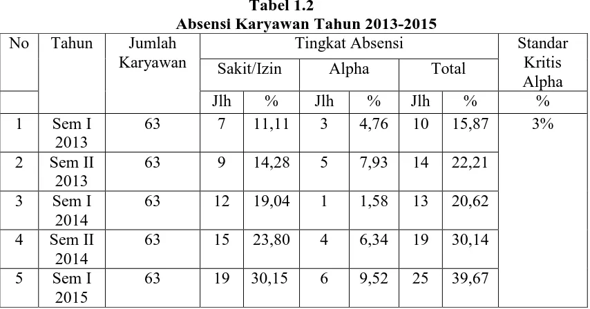 Tabel 1.2 Absensi Karyawan Tahun 2013-2015