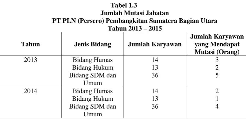 Tabel 1.3 Jumlah Mutasi Jabatan  