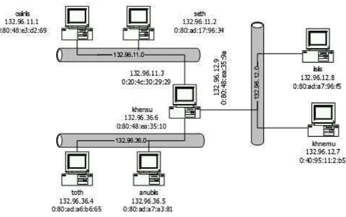 Gambar diatas memperlihatkan jaringan TCP/IP yang menggunakan teknologi Ethernet.