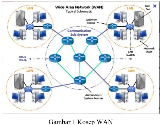 Gambar 1 Kosep WAN 