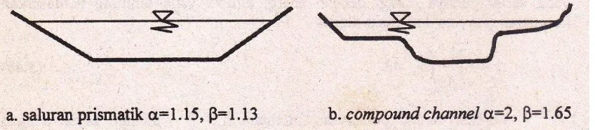 Gambar 2.6 Contoh besarnya α dan β pada 2 jenis saluran (Henderson, 1966; Hicks, 1990) 