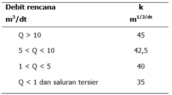 Tabel 2.2 Harga Kekasaran Koefisien Strickler (Kst) untuk Saluran irigasi Tanah 