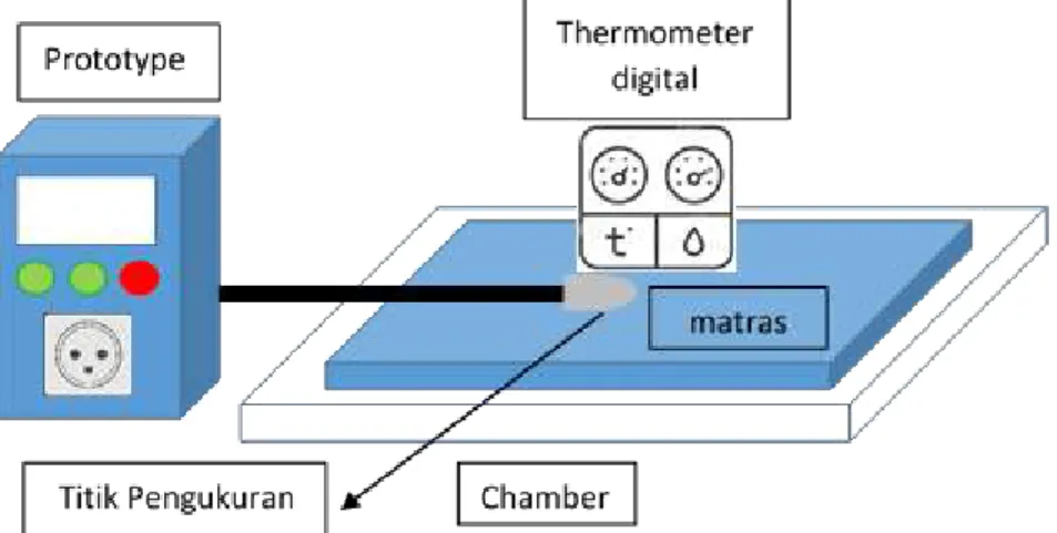 Gambar 4. Produk prototipe sistem peringatan temperatur berlebih 