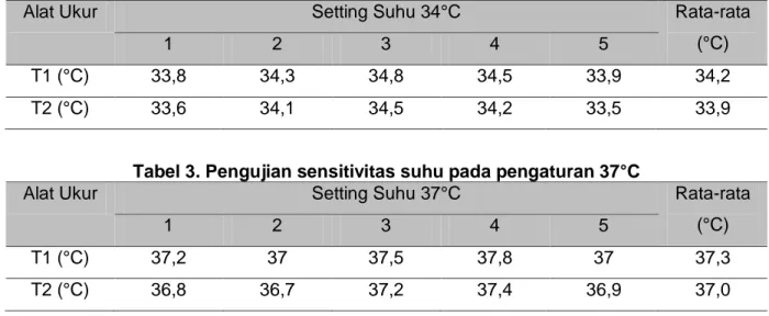 Tabel 4. Keakurasian prototipe alat  Setting suhu  (°C)  Keakurasian (%)  a  b  c  32  98,7  99,0  99,7  34  99,4  99,7  99,1  37  99,2  100  99,2 