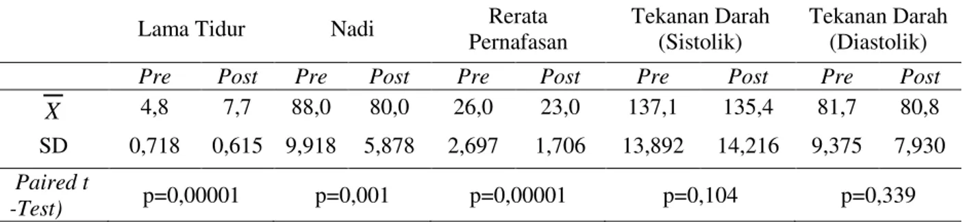 Tabel 2.  Hasil uji analisis statistik pengaruh musik langgam Jawa terhadap pemenuhan kebutuhan  tidur secara kuantitas pada lansia di Panti Sosial Tresna Werdha Blitar 
