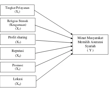 Gambar 2.1 Kerangka Konseptual 