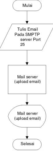 Gambar 3.5 Flowchart Penerimaan Email Pada Umumnya 