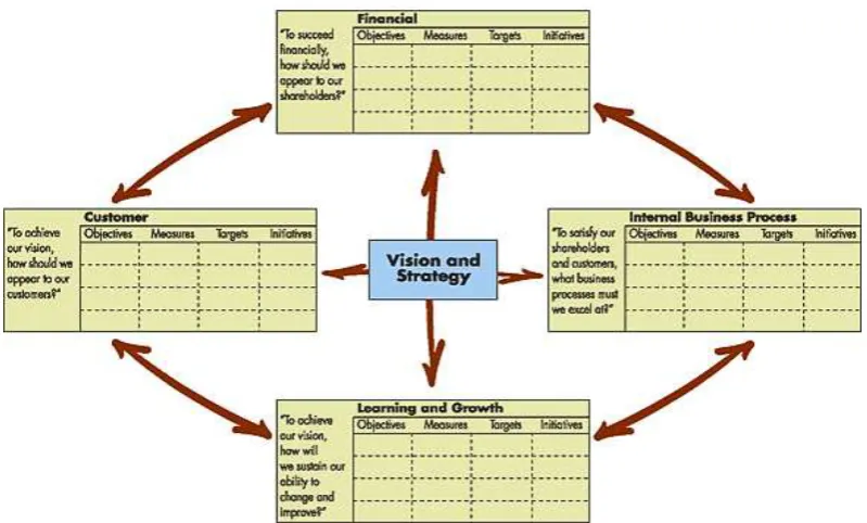 Gambar 2.3. Balance Scorecard (Kaplan & Norton, 1996) 