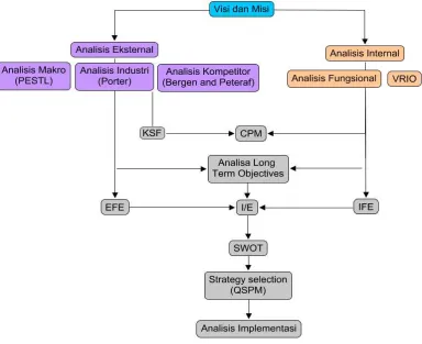 Gambar 3.1. Kerangka Analisis 