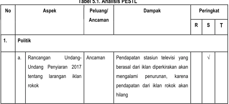 Tabel 5.1. Analisis PESTL 