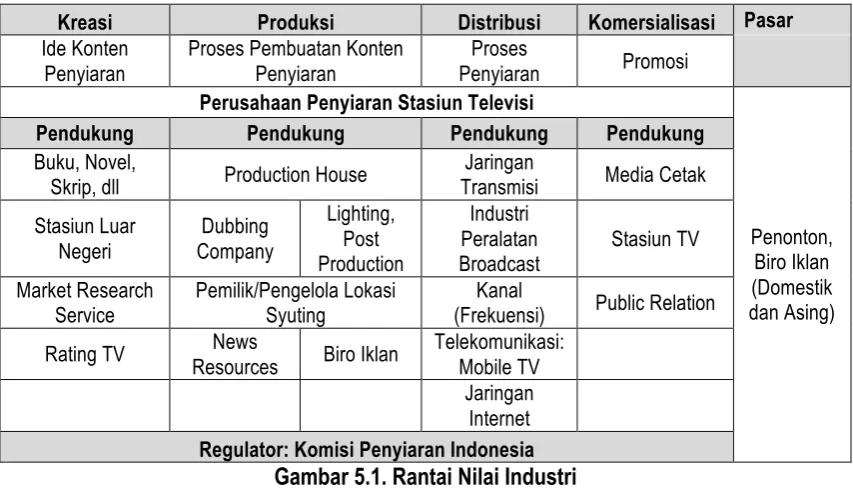 Gambar 5.1. Rantai Nilai Industri 