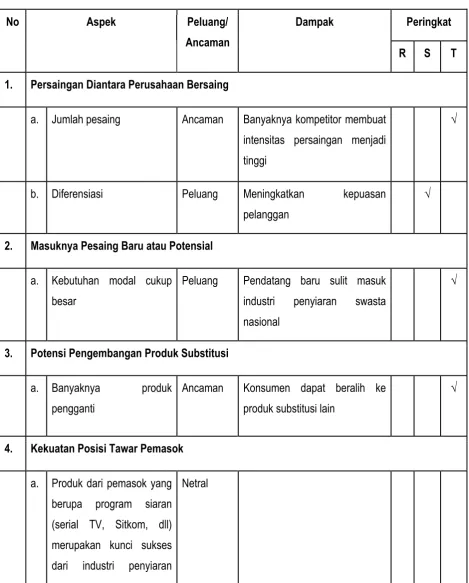 Tabel 5.2. Analisis 5 Forces Porter’s 
