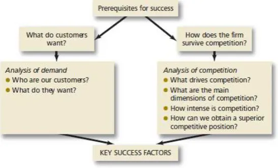 Gambar 2.1. Key Succes Factor (Grant, 2013) 