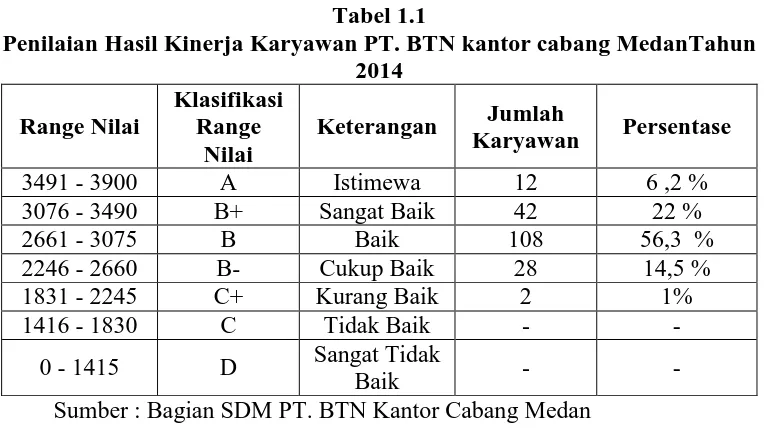 Tabel 1.1 Penilaian Hasil Kinerja Karyawan PT. BTN kantor cabang MedanTahun 