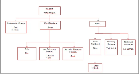 Gambar II.2 Struktur Organisasi Bank DKI KCPS Bekasi. 