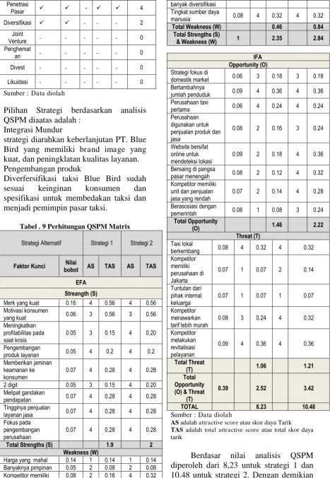Tabel . 9 Perhitungan QSPM Matrix 