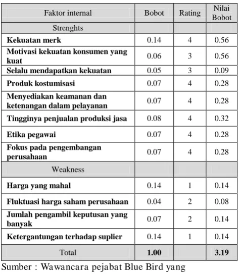 Tabel 1.  Analisis SWOT Strenght – Weakness 