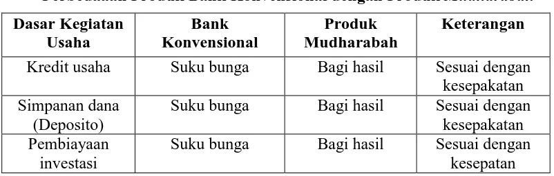 Tabel 2.1 Perbedaaan Produk Bank Konvensional dengan Produk 