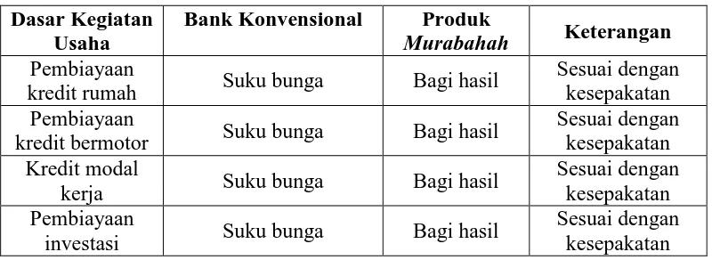Tabel 2.3 Perbedaan Produk Bank Konvensional dengan Produk 