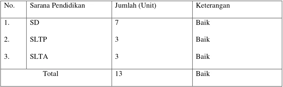 Tabel 5. Keadaan Sarana Pendidikan 