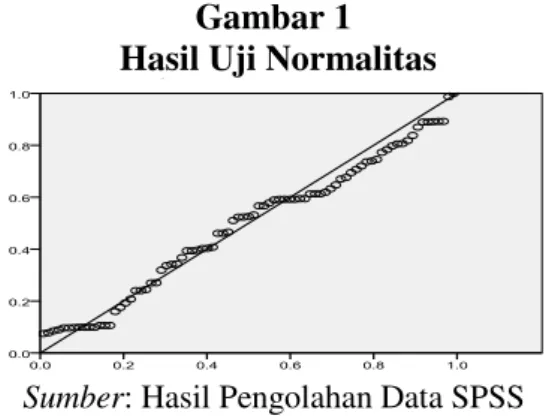 Gambar 1   Hasil Uji Normalitas  