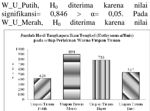 Gambar 1. Grafik Jumlah Hasil Tangkapan  Pada Gambar 1, dapat dilihat bahwa hasil  tangkapan dari alat tangkap pancing tonda (troll 