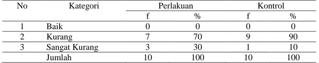 Tabel 1  Hasil penilaian kualitas tidur pre test 