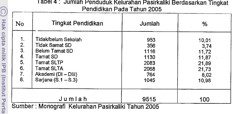 Tabel 4: Jumlah Penduduk Kelurahan Pasirkaliki Berdasarkan Tingkat 