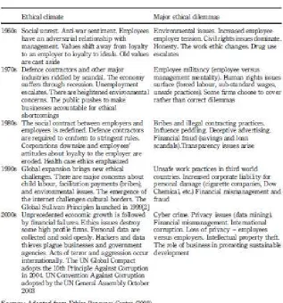 Tabel 1. The Business Ethic Timeline 