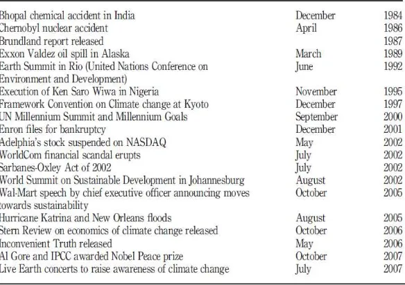 Tabel 2. Major ethical/environmental event 1984-2008. 