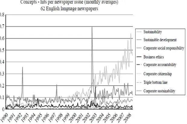 Gambar 1. Longitudinal trends in coverage of businees ethics and associates term. 