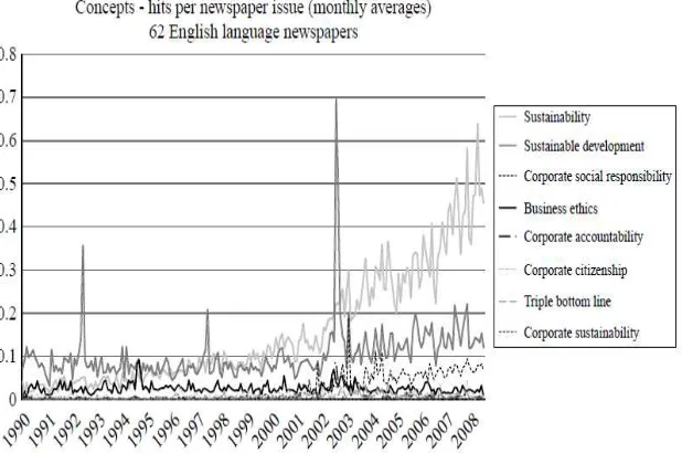 Gambar 1. Longitudinal trends in coverage of businees ethics and associates term. 