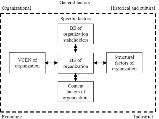 Gambar 5. Factors that influence on organizational Business Ethics 